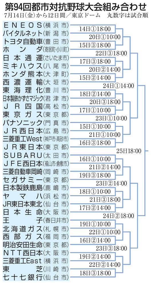 【トーナメント表】都市対抗野球 組み合わせ：中日スポーツ・東京中日スポーツ