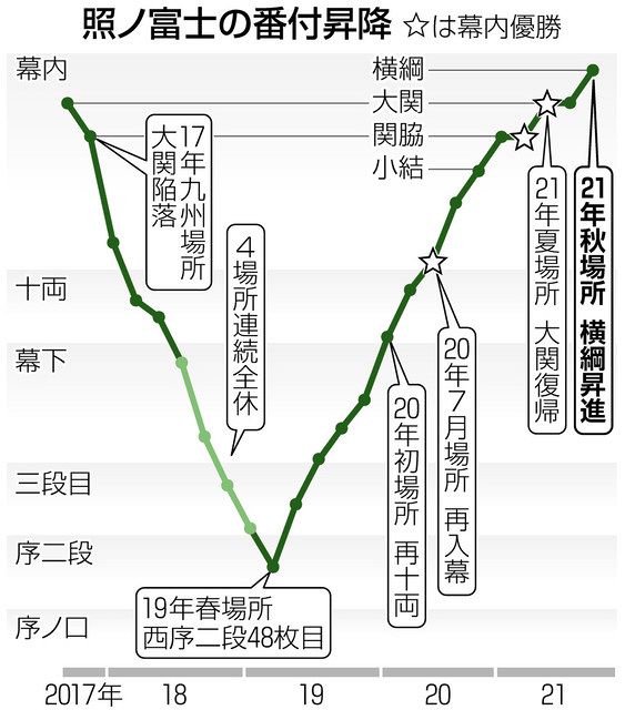 V字横綱 第７３代照ノ富士 上 抜きんでた素質 中日新聞web