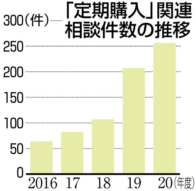 ネットで 定期購入 慎重に 20年度の県消費生活センター トラブル相談最多256件 日刊県民福井web ネットで 定期購入 慎重に 20年度の県消費生活センター トラブル相談最多256件 日刊県民福井web
