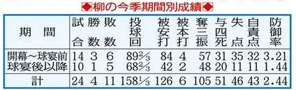 ◇柳裕也、球宴前後の成績比較【表】：中日スポーツ・東京中日スポーツ