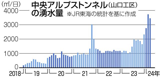 リニア中央アルプストンネル山口工区の湧水急増　中津川市が独自調査へ