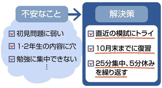 「夏の努力はいつ実る？」　受験勉強の不安、解決策と一緒に書き出そう〈中村希の合格コンシェルジュ〉