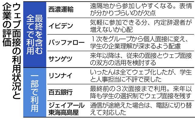 【朝刊】＜コロナの断面＞ウェブ面接、利点と欠点　人柄伝わりにくい面も