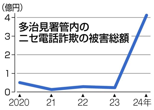 高齢者の被害減に期待　防犯機能付き固定電話の購入費補助