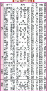 【2026年ドラフト】注目の高校生候補リスト【評価：A～C】