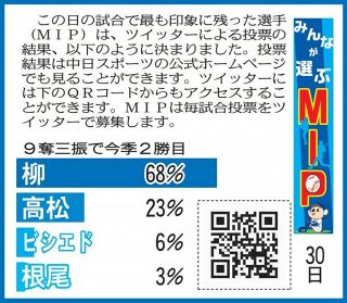 4月30日巨人戦のMIP発表【中スポTwitter投票】