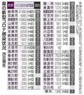 岐阜の市町村別感染者数　（７月２８日現在）