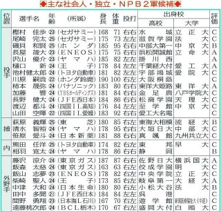 【2026年ドラフト】注目の社会人、独立リーグなど候補リスト【評価：A～C】