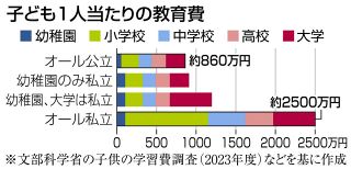 わが子に必要な教育費　どのくらい資金、どう用意？　お金のプロたちに秘策聞く