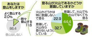登山者の7割超「火山を意識」情報収集など関心高く、ヘルメット持参は3割