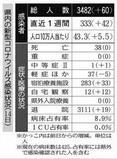 新型コロナ１４日　県内新たに６０人感染　直近１週間最多３３３人