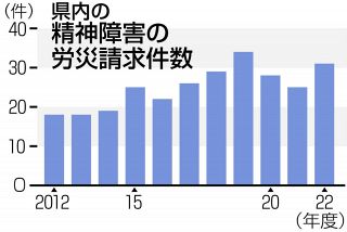 人間関係、ハラスメント、過重労働…5社に1社でメンタル不調者　県内初調査、健康経営「取り組んでいる」60％超