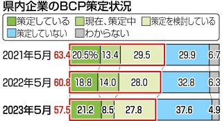 大災害でも企業事業継続を、長野県内のBCP策定率21．2％　ノウハウなど課題