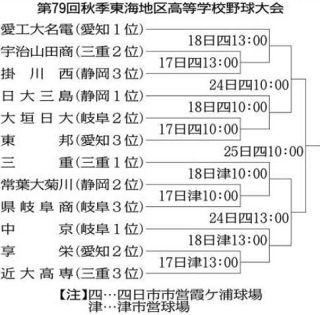 夏春連続の甲子園狙う享栄は近大高専と対戦　今夏の甲子園8強の三重は2回戦から登場【秋季高校野球東海大会】