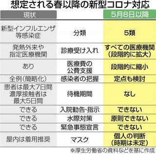 コロナ「５類移行」で措置緩和へ　高リスク者配慮緩めずに