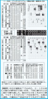 試合成績：中日スポーツ・東京中日スポーツ