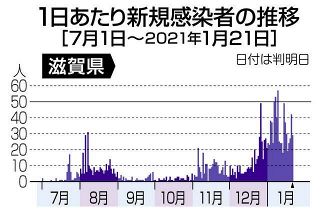 滋賀・草津の飲食店で従業員２人感染