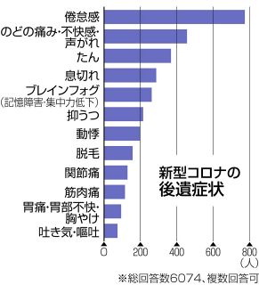 コロナ後遺症は女性や肥満の人ほど発症しやすい？　愛知県が実態調査の結果を発表