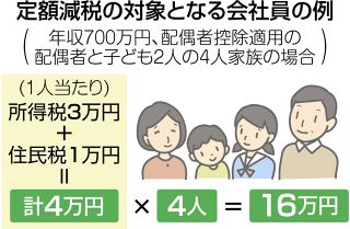 定額減税６月開始、今年限り１人４万円