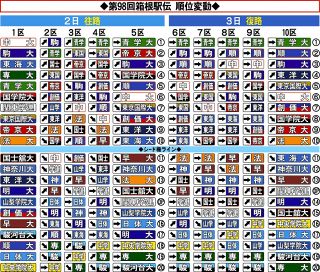 【図で詳しく】第98回箱根駅伝 2日間の順位変動