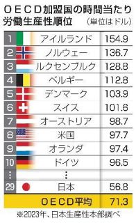 æ—¥æœ¬ã®åŠ´åƒç”Ÿç”£æ€§ã€ï¼’ï¼™ä½ã«ä¸Šæ˜‡ã€€ï¼’ï¼“å¹´ã€ï¼¯ï¼¥ï¼£ï¼¤ã®ï¼“ï¼˜ã‚«å›½ä¸­