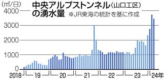 リニア中央アルプストンネル山口工区の湧水急増　中津川市が独自調査へ