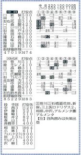 ◆中日フェニックスLの詳細情報がバッチリわかる　10月20日『ソフトバンク－中日』のテーブルスコア【画像】