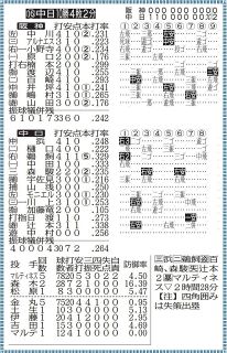 ◆中日2軍戦の詳細情報がバッチリわかる　6月22日、『中日－阪神』のテーブルスコア【画像】