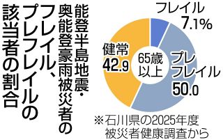 能登半島地震・奥能登豪雨の被災者、65歳以上の半数がフレイル予備群　石川県が健康調査結果報告書を公表