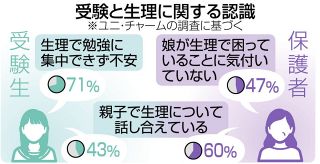 腹痛や頭痛、眠気…受験生の生理、薬で備える　市販の鎮痛剤やピル使用も選択肢に