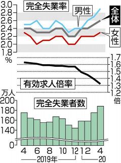 【夕刊】非正規労働者、４月に９７万人減　新型コロナ影響、下落幅最大