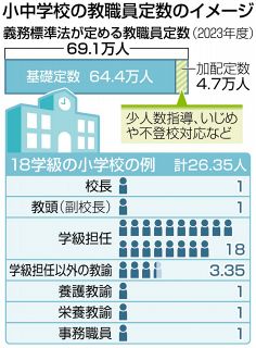 「教員基礎定数」改善を　中教審でも議論