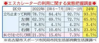 åå¤å±‹å¸‚æ°‘ã®62ãƒ»8ï¼…ãŒã€Œã‚¨ã‚¹ã‚«ãƒ¬ãƒ¼ã‚¿ãƒ¼ã§ã®ç«‹ã¡æ­¢ã¾ã‚Šã‚’æ„è­˜ã€æ¡ä¾‹ã¨ã¨ã‚‚ã«ç¶™ç¶šçš„ãªå•“ç™ºæ´»å‹•ã®åŠ¹æžœã€ä¼ç”»ãƒ»NAGOYAç™ºã€‘