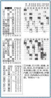試合成績：中日スポーツ・東京中日スポーツ