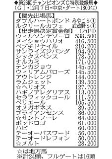 【画像】チャンピオンズC特別登録馬