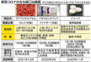 新型コロナ　国産初の飲み薬「ゾコーバ」　使い勝手は？　