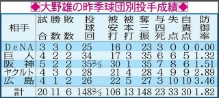 【表で詳しく】大野雄大の昨季セ球団別対戦成績