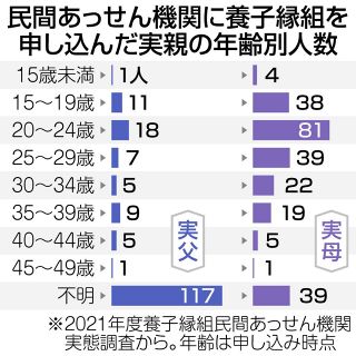 ＜家族になろうね～特別養子縁組で子どもを迎えて～＞（88）予期せぬ妊娠　わが子を託す事情