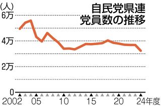 「もう岐阜は保守王国やない。単なる保守や」　党への不信、高齢化で党員数減少が深刻化