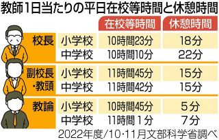 （６）教員本来業務 専念を