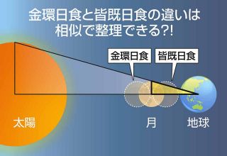 金環日食と皆既日食の違い
