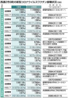 ワクチン 記事 接種者数 中日新聞web