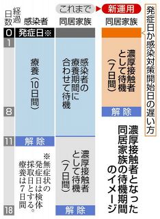 ＜Ｑ＆Ａ＞　同居の濃厚接触待機、７日に