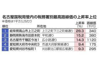 2025年路線価「古い町並み」高山市上三之町、2年で1.5倍に　名古屋国税局管内で最高は「名駅通り」