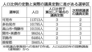 2023年の岐阜県議選巡り羽島市議が申し立て　1票の格差、27年春は「逆転現象」5通りか