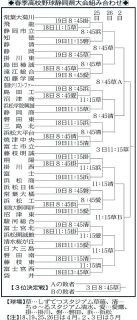 【高校野球】春季静岡県大会の組み合わせ決定　聖隷クリストファーは2回戦から出場