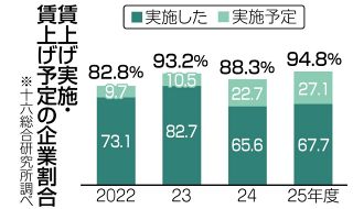 賃上げ「実施」「予定」が94.8％、過去4年で最高　岐阜県内企業、2025年度十六総研調査