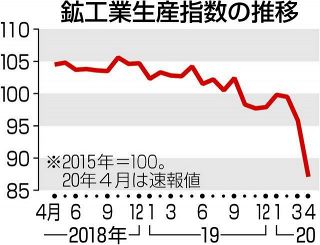 【夕刊】鉱工業生産９・１％悪化　現行基準で最低、新型コロナ影響