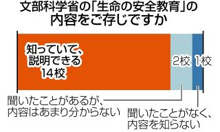 ＜NO性暴力＞生命の安全教育　（上）津市内全小中校アンケート