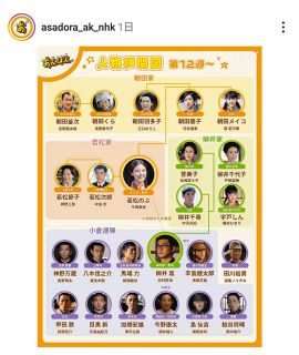 ◆みんなが登美子に注目、「あんぱん」第12週の人物相関図【写真】